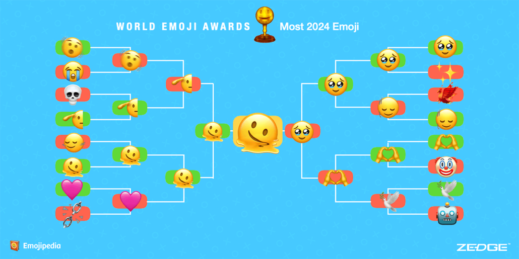 Beliebteste Emojis 2024