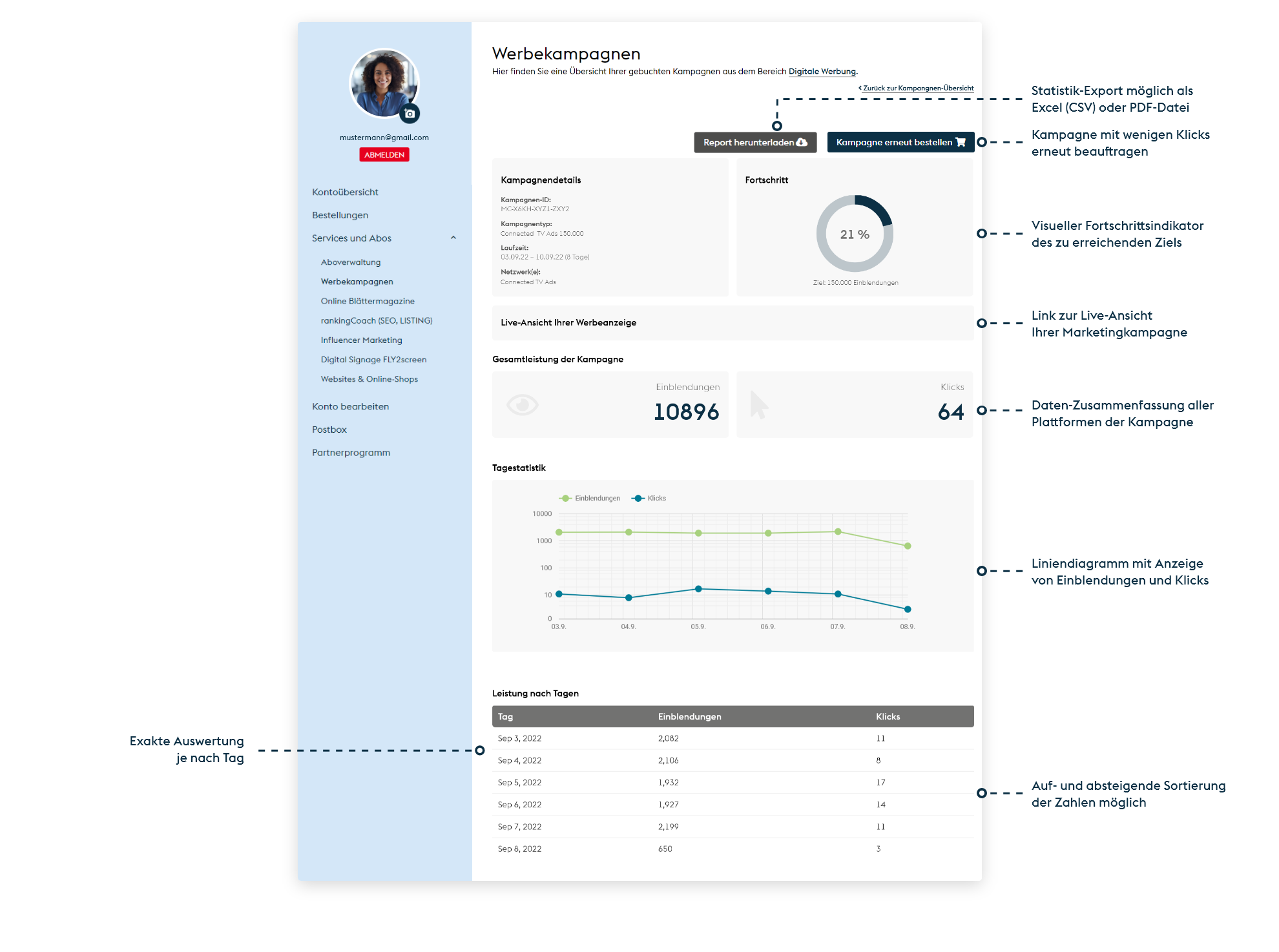 connected TV Werbung Dashboard