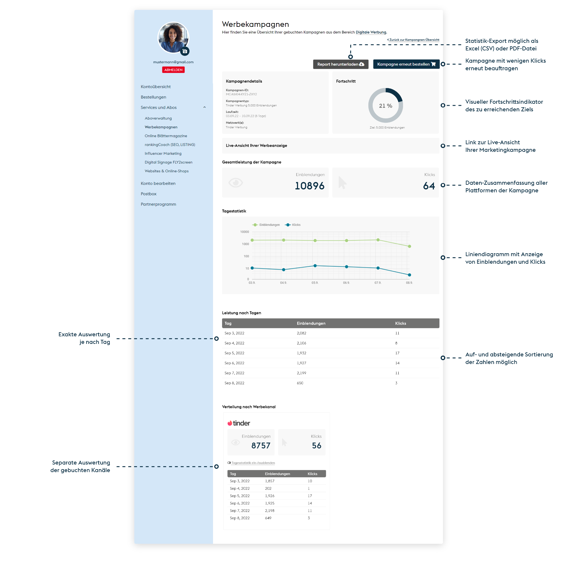 Marketing Dashboard Lovoo