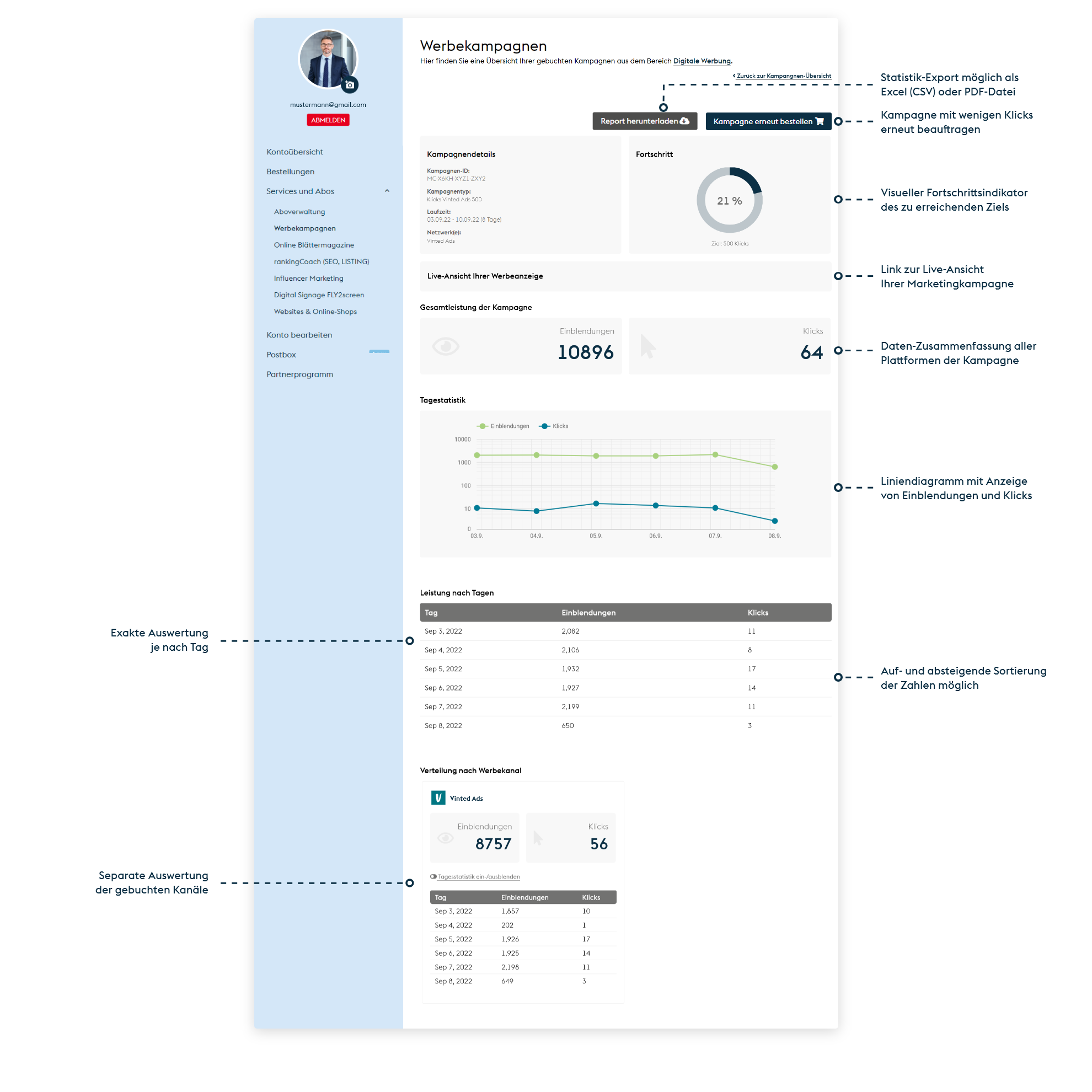 Marketing Dashboard Vinted